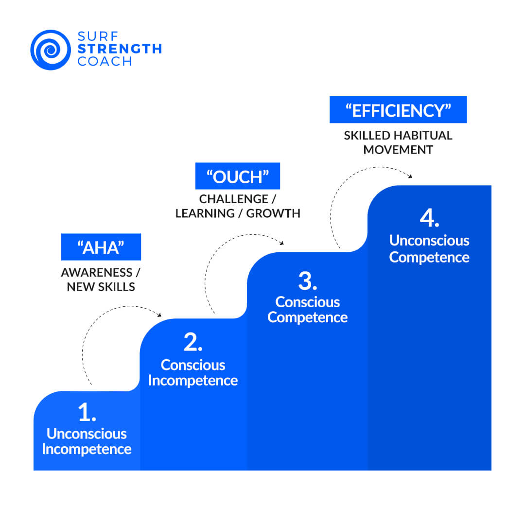 Stages of Learning